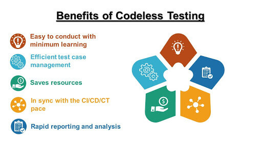 Benefits of Codeless Automation