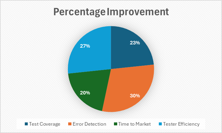 How Codeless Automation Enhances Productivity?